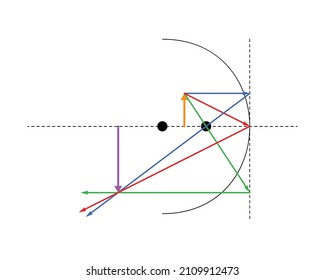 Object in front of a concave mirror between the focal point and radius of curvature, creating a real, reduced, inverted image. Blue, red, and green special rays; orange object, purple (violet) image.