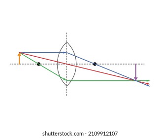 Object in front of a converging lens, after the focal point, creating a real, enlarged, inverted image. Blue, red, and green special rays; orange object, purple (violet) image. White background.