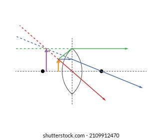 Object in front of a converging lens before the focal point, creating a virtual, enlarged, upright image. Blue, red, and green special rays; orange object, purple (violet) image. White background.