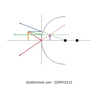 Object in front of a convex mirror with special rays reflecting to create a reduced, upright, virtual image. Blue, red, and green rays; orange object, purple (violet) image. White background.