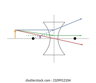 Object in front of a diverging lens, after the focal point, creating a reduced, upright, virtual image. Blue, red, and green special rays; orange object, purple (violet) image. White background.