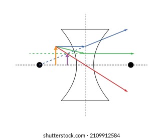 Object in front of a diverging lens before the near focal point, creating a reduced, upright, virtual image. Blue, red, and green special rays; orange object, purple (violet) image. White background.