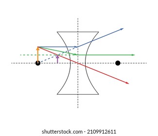 Object in front of a diverging lens, at the near focal point, creating a reduced, upright, virtual image. Blue, red, and green special rays; orange object, purple (violet) image. White background.