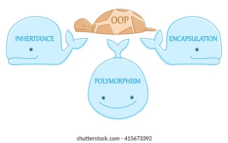 Object oriented programming concept. Representation of world turtle with OOP on three whales inheritance, polymorphism, encapsulation.