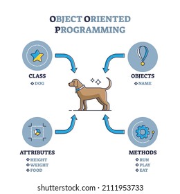 Object oriented programming language or OOP paradigm explanation outline diagram. Labeled educational scheme with class, objects, attributes and methods for coding system and type vector illustration.