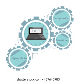 Object - oriented programming (OOP) blue diagram showing the main principles of oop in wheels. A notebook with the text OOP inside. 