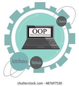 Object - oriented programming (OOP) blue diagram showing the main principles used in oop in wheels. A notebook with the text OOP inside, dots and arrows.