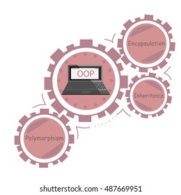 Object - oriented programming (OOP) red diagram showing the main principles of oop in wheels. A notebook with the text OOP inside.