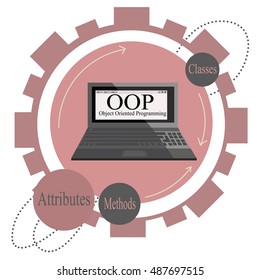 Object - oriented programming (OOP) red diagram showing the main principles used in oop in wheels. A notebook with the text OOP inside, dots and arrows.