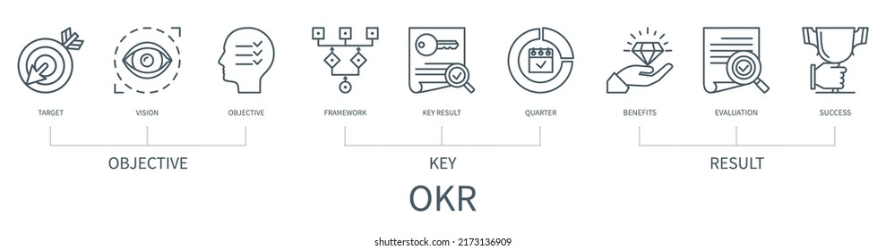 Objective Key Result OKR concept with icons. Target, vision, objective, framework, key result, quarter, benefits, evaluation, success. Web vector infographic in minimal outline style