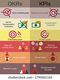 objective key result (OKRs) compare to key performance indicator (KPI) tool vector
