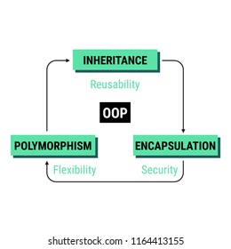 Object-oriented programming (OOP) diagram