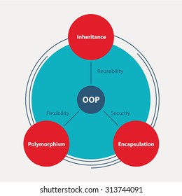 Object-oriented programming (OOP) diagram