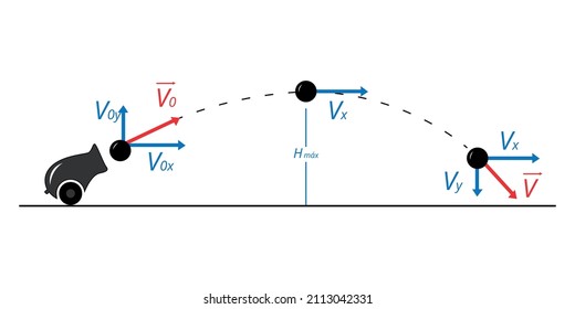 Oblique Launch, Estudio del lanzamiento proyectil, ilustración vectorial de un cañón, material para el estudio de la física.