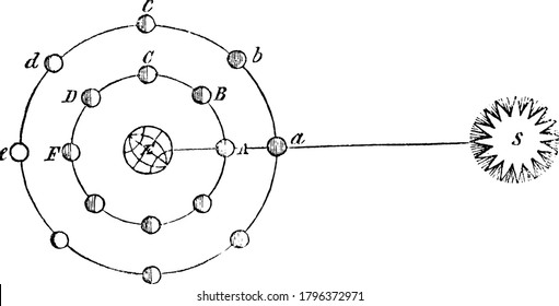 La observación cuando la Luna cambia, o se combina con el Sol, "s", como en "A", su lado oscuro se gira hacia la Tierra, y es invisible, como se representa en "a", "A, B, C, D y F",