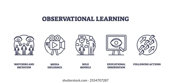 Observational learning icons depict watching, media influence, role models, education, and actions. Outline icons set.