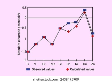 Observed and calculated values for the standard electrode potentials