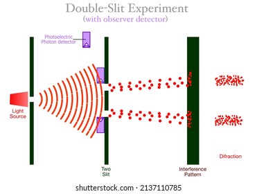 Observer Effect Light Laser Two Double Stock Vector (Royalty Free ...