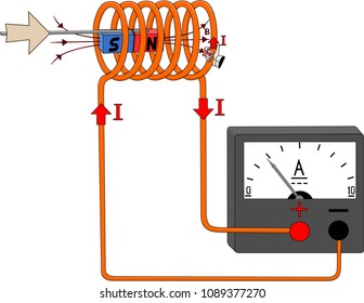 La aparición de una corriente eléctrica cuando el imán se mueve dentro de la bobina