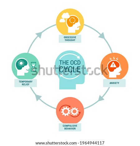 The OCD cycle infographic: obsessive thought, anxiety, compulsive behavior and temporary relief