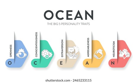 OCEAN, Big Five Personality Traits infographic has 4 types of personality, Agreeableness, Openness to experience, Neuroticism, Conscientiousness and Extraversion. Personality type acronym presentation