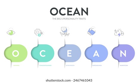 OCEAN, Big Five Personality Traits infographic has 4 types of personality, Agreeableness, Openness to experience, Neuroticism, Conscientiousness and Extraversion. Personality type acronym presentation