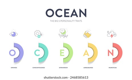 OCEAN, Big Five Personality Traits infographic has 4 types of personality, Agreeableness, Openness to experience, Neuroticism, Conscientiousness and Extraversion. Personality type acronym presentation