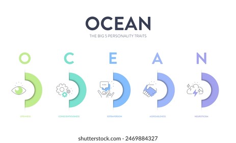 OCEAN, Big Five Personality Traits infographic has 4 types of personality, Agreeableness, Openness to experience, Neuroticism, Conscientiousness and Extraversion. Personality type acronym presentation