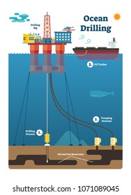 Ocean Drilling Infographic Diagram With Oil And Gas Extracting Process, Flat Vector Illustration With Pumping Stations, Resource Reservoirs, Drilling Rig Platform And Oil Tanker In Marine Scene.