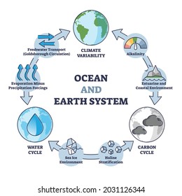 Ocean and earth system with climate variability, water and carbon cycle outline diagram. Climate and environment changing process explanation in educational labeled cycle scheme vector illustration.