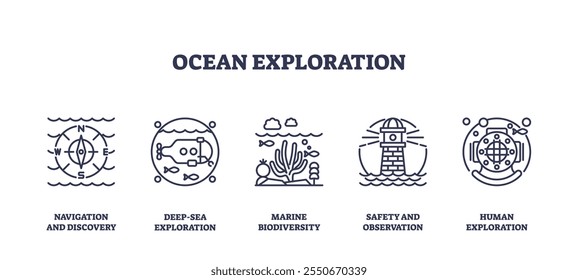 Ícones de exploração oceânica apresentam bússola, submarino, coral. Ícones de estrutura de tópicos definidos.