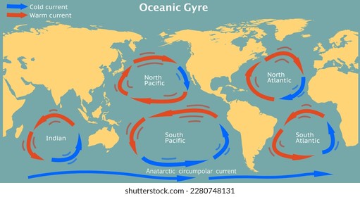 Ocean Gyre. Mapa de los vientos más importantes de la Tierra. El mundo frío, las direcciones cálidas de la corriente. South Pacific, North atlantic, corrientes indias. Circulaciones marítimas, idiotas. Desplazamiento tropical, movimiento plástico. Vector de ilustración