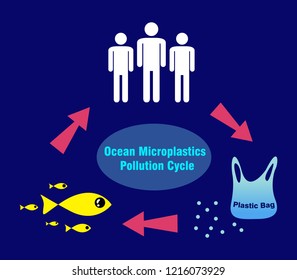 Ocean Microplastics Pollution Circle Concept Vector Stock Vector ...