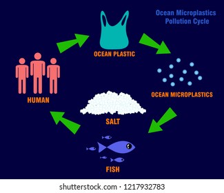 Ocean Microplastics Pollution Circle Concept. Vector Illustration.