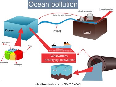 Ocean Pollution Infographic Isolated On White Stock Vector (Royalty ...