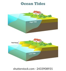 Ocean tides diagram. Science education vector 3d illustration