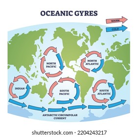 Oceanic gyres map as large circulating ocean water currents outline diagram. Labeled educational scheme with indian, north, south and antarctic circumpolar directions and location vector illustration.