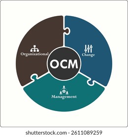 OCM - Organizational Change Management acronym. Infographic template with icons and description placeholder