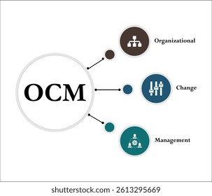 OCM - Organizational Change Management acronym. Infographic template with icons and description placeholder