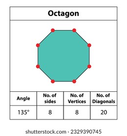 Octagon. shapes Angles, vertices, sides, diagonal. with colors, fields for red dots Edges, math teaching pictures. Octagon. shape symbol vector icon. 