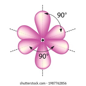 octahedral arrangement of six hybrid orbitals, use six valence shell atomic orbitals, the s orbital, the three p orbitals, and two of the d orbitals in its valence shell, which gives six sp3d2 hybrids