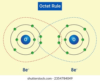 Die Oktettregel besagt, dass Atome am stabilsten sind, wenn ihre Wertschellen mit acht Elektronen gefüllt sind