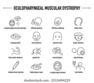 Sintomas de distrofia muscular oculofaríngea, diagnóstico e conjunto de ícones de vetor de tratamento. Linha ícones médicos editáveis.