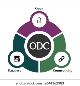 ODC - Open Database Connectivity acronym. Infographic template with icons and description placeholder