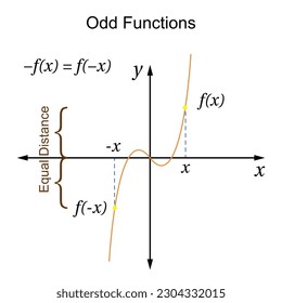 Odd Functions Graph. Math. Vector illustration.