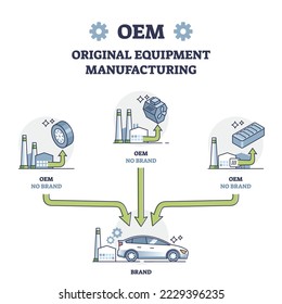 OEM or original equipment manufacturing meaning explanation outline diagram. Labeled educational scheme with spare parts products and components network for new brand vehicle vector illustration.