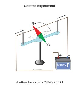 Experimento controlado mostró que la corriente eléctrica crea un campo magnético. Fundamental en el desarrollo del electromagnetismo. concepto de física.