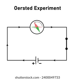 Oersted's law. Oersted experiment in electromagnetic. Battery, switch and magnetic compass needle. Scientific resources for teachers and students.