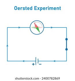 Oersted's law. Oersted experiment in electromagnetic. Battery, switch and magnetic compass needle. Scientific resources for teachers and students.