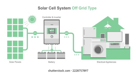 off grid solar cell simple diagram system house concept inverter panels component infographic isolated vector white background